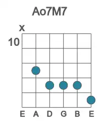 Guitar voicing #0 of the A o7M7 chord